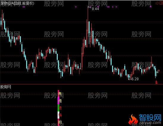 通达信考虑进场指标公式