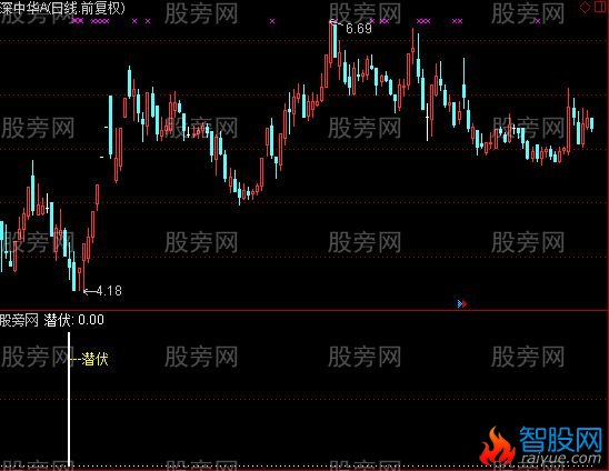 通达信潜伏涨停指标公式