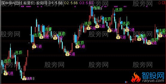 通达信超准买进卖出主图指标公式