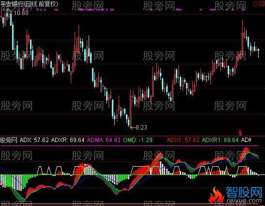 通达信DMI新编指标公式
