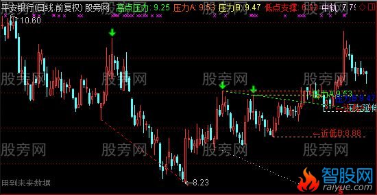 通达信支撑压力画线主图指标公式