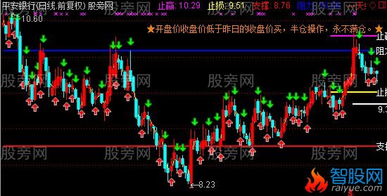 通达信开收低于昨收买主图指标公式