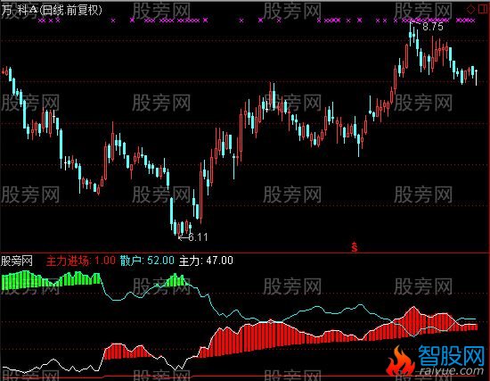 通达信主力加速指标公式