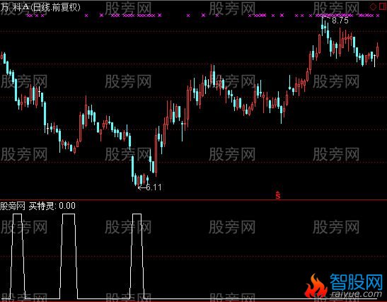 通达信买特灵选股指标公式