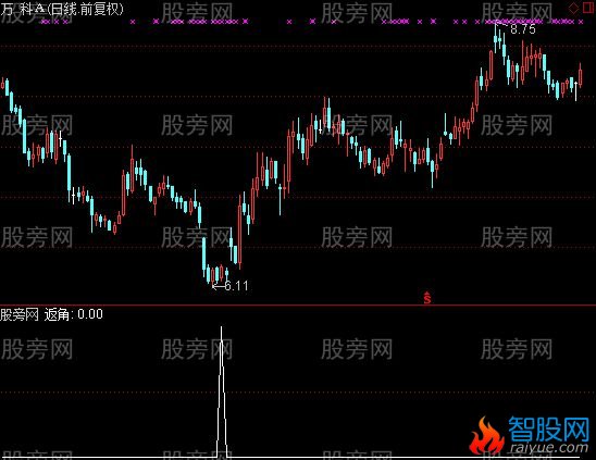 通达信返角选股指标公式