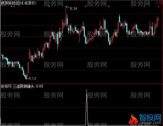 通达信倒转垂头选股指标公式