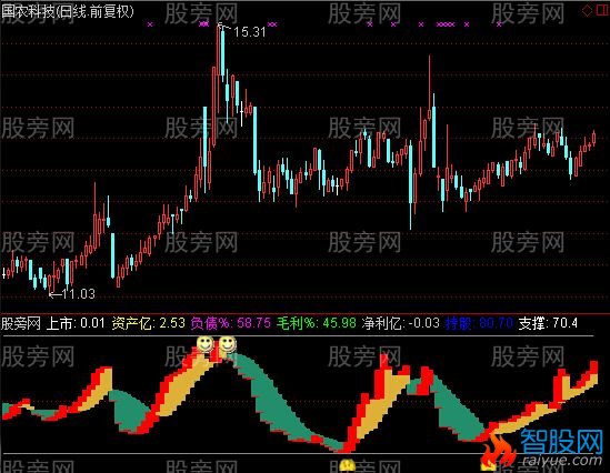 通达信能级指标公式