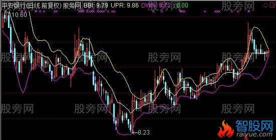 通达信愚公布林线主图指标公式