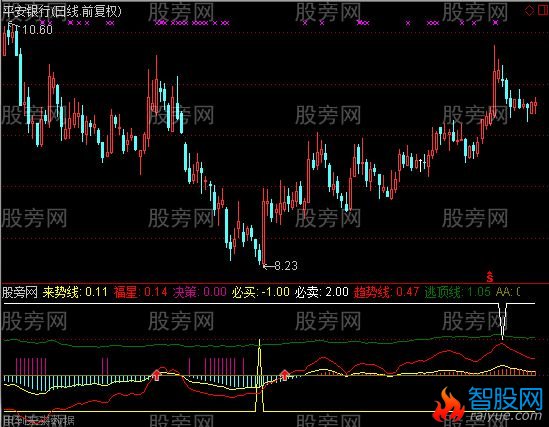 通达信愚公K线博弈指标公式