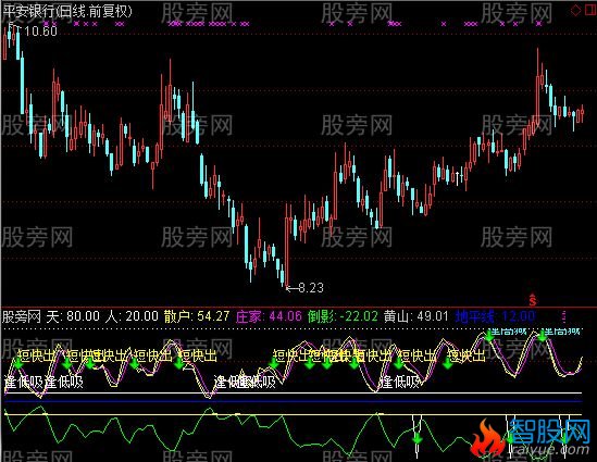 通达信愚公超短线指标公式
