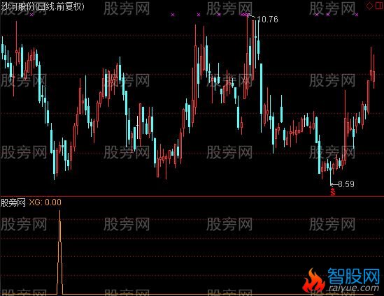 通达信趋势拐点选股指标公式