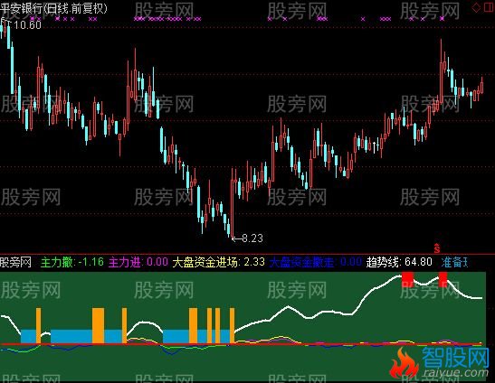 通达信资金波段指标公式