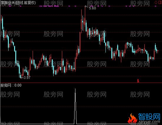 通达信猎豹出击选股指标公式