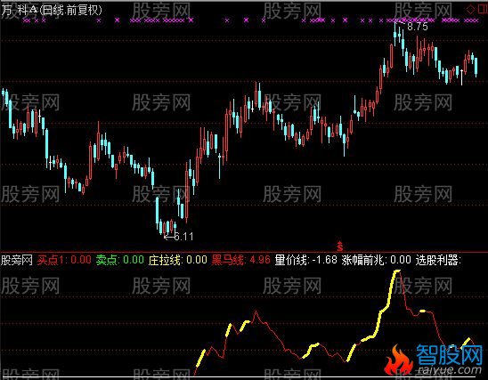 通达信量价卖出指标公式
