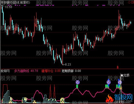 通达信组合拳指标公式