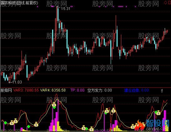 通达信动向指标公式