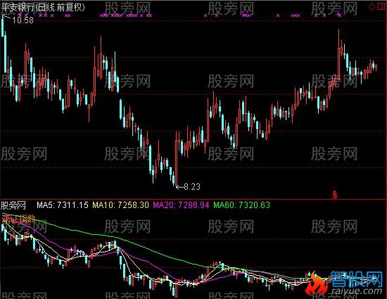 通达信大盘对比指标公式
