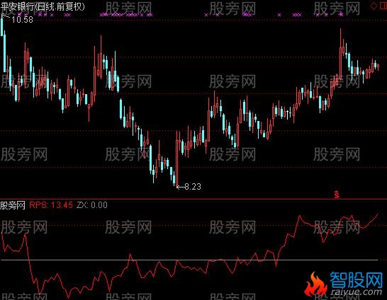 通达信大盘个股相对强弱指标公式