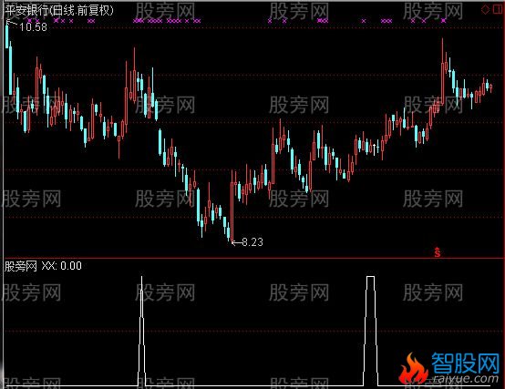 通达信缠论二买选股指标公式