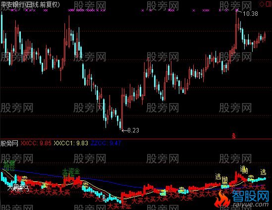 通达信柱状买入法指标公式