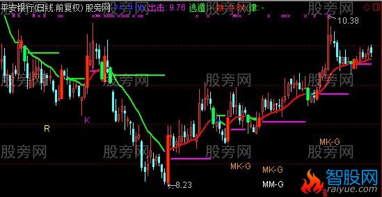 通达信精进叁号主图指标公式