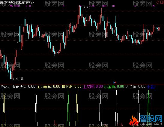 通达信雨青技巧指标公式
