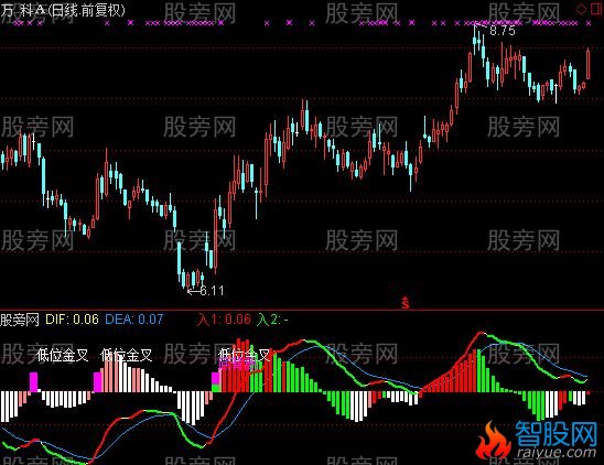 通达信MACD看透主力更新版指标公式