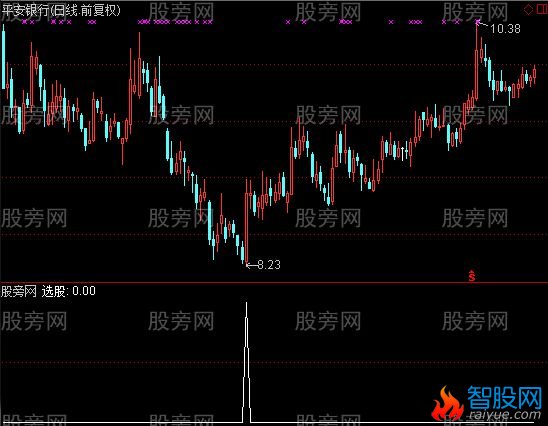 通达信精准找牛选股指标公式