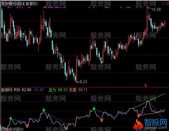 通达信RSI看趋势压力指标公式
