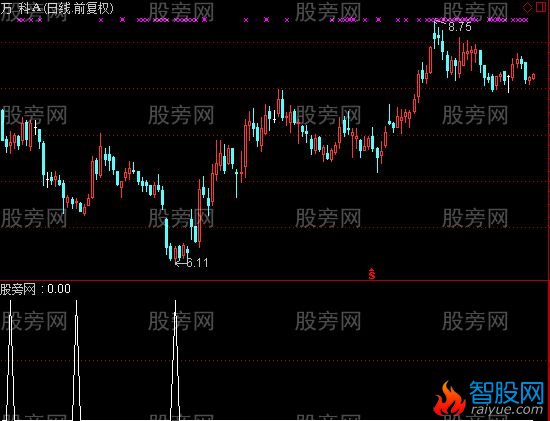 通达信超级反弹选股指标公式