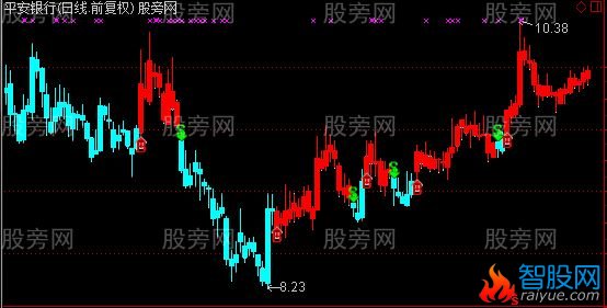 通达信五星操盘线主图指标公式