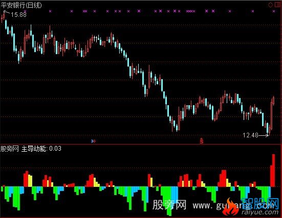 通达信主导动能指标公式