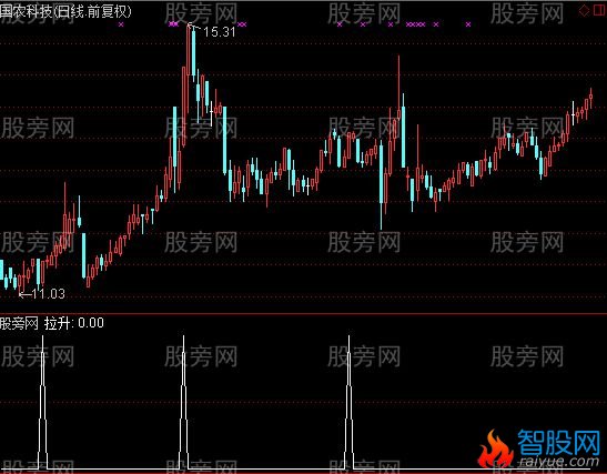 通达信牛股拉升选股指标公式