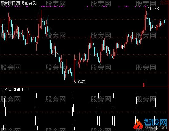 通达信每日特准选股指标公式