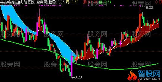 通达信彩色主图指标公式