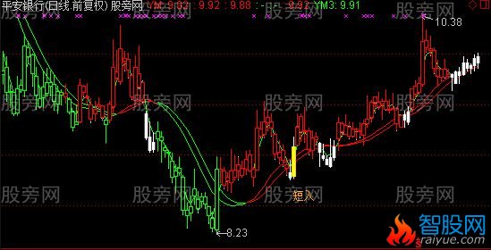 通达信冠军精准导弹主图指标公式
