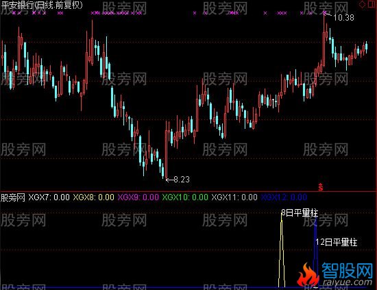 通达信凹口平量柱指标公式