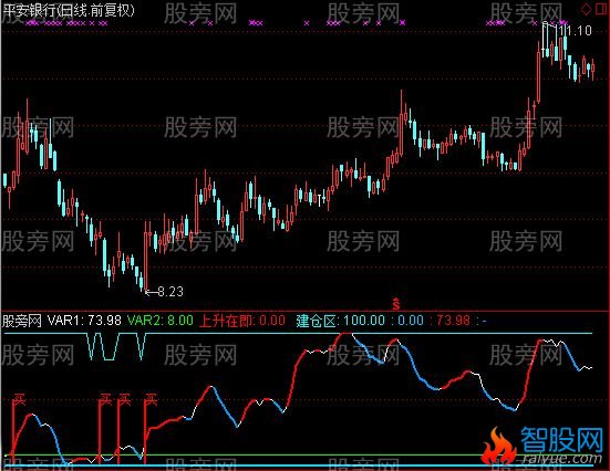 通达信龙跃凤鸣指标公式