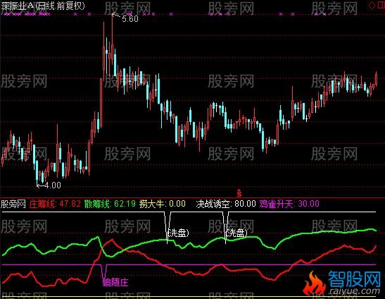 通达信知心牛指标公式