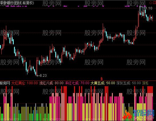通达信仓位之神指标公式