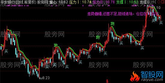 通达信黄大仙占股主图指标公式