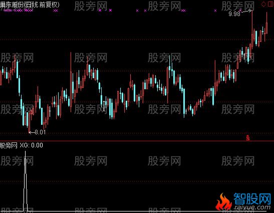 通达信极端超卖选股指标公式