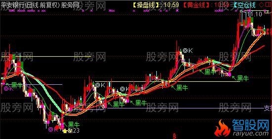 通达信五线镀金主图指标公式