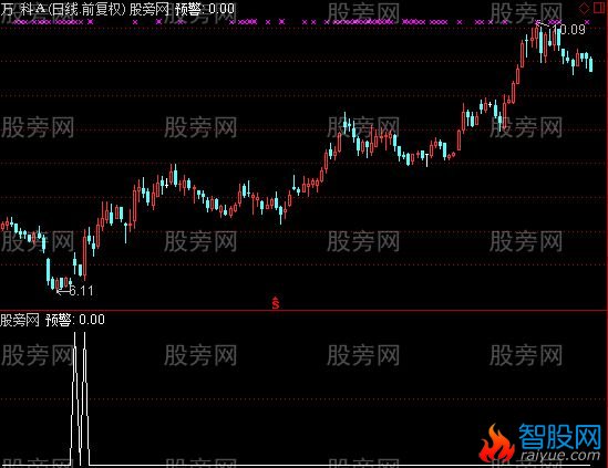 通达信异动量选股指标公式