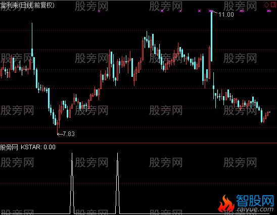 通达信形态凹口选股指标公式