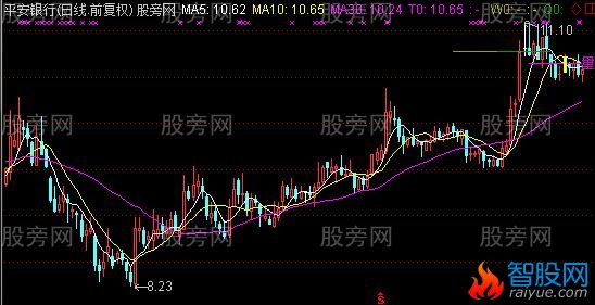 通达信量能平台突破画线主图指标公式