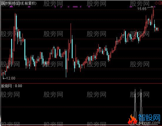 通达信超强牛股选股指标公式
