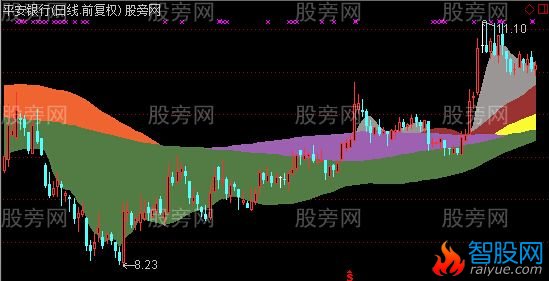 通达信经典中的经典主图指标公式