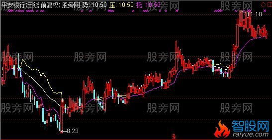 通达信三浪必吃主图指标公式