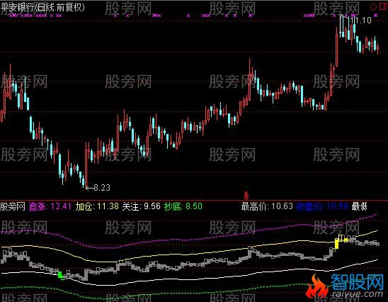 通达信只做强势和超跌股指标公式
